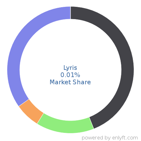 Lyris market share in Email & Social Media Marketing is about 0.04%