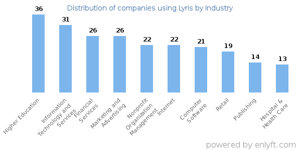 Companies using Lyris - Distribution by industry