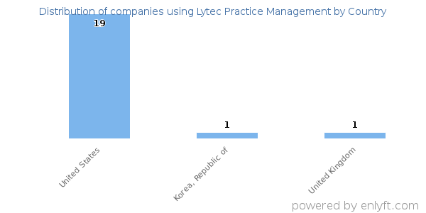 Lytec Practice Management customers by country