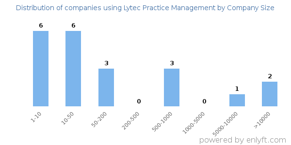 Companies using Lytec Practice Management, by size (number of employees)