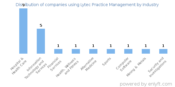 Companies using Lytec Practice Management - Distribution by industry