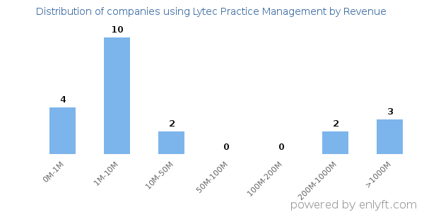 Lytec Practice Management clients - distribution by company revenue