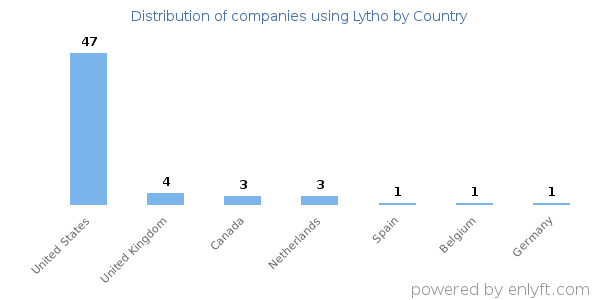 Lytho customers by country