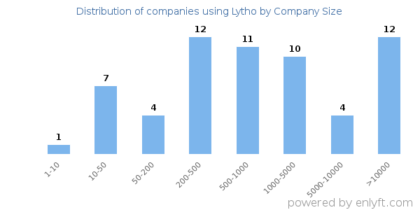 Companies using Lytho, by size (number of employees)