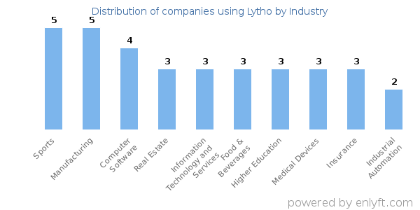 Companies using Lytho - Distribution by industry
