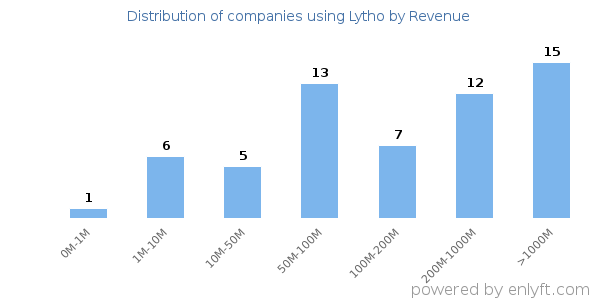 Lytho clients - distribution by company revenue