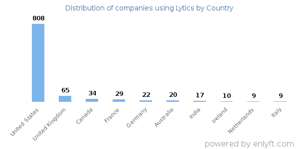 Lytics customers by country