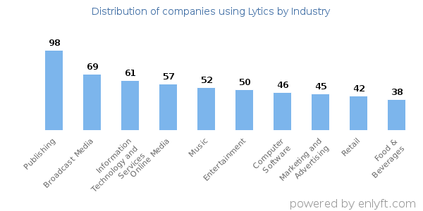 Companies using Lytics - Distribution by industry