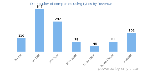 Lytics clients - distribution by company revenue