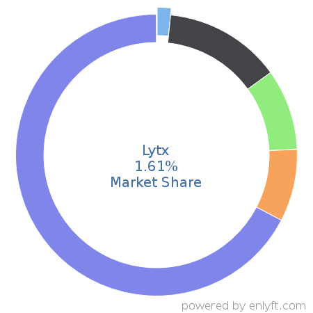 Lytx market share in Transportation & Fleet Management is about 1.61%