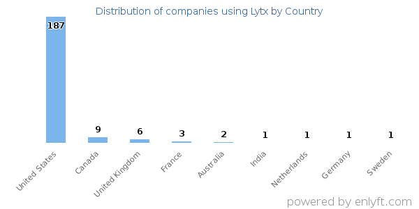 Lytx customers by country