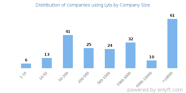 Companies using Lytx, by size (number of employees)