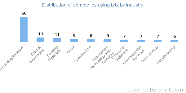 Companies using Lytx - Distribution by industry