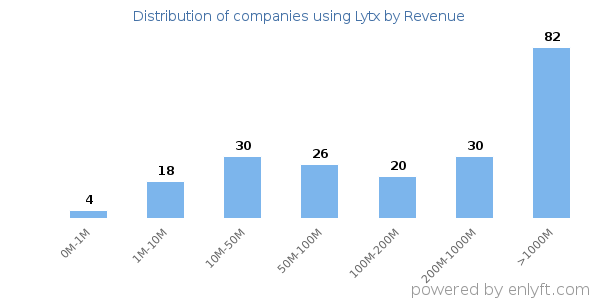 Lytx clients - distribution by company revenue