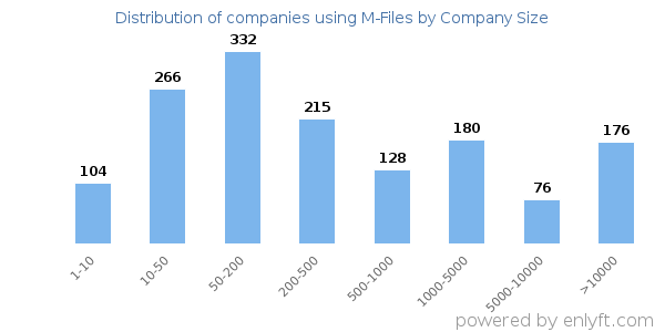 Companies using M-Files, by size (number of employees)