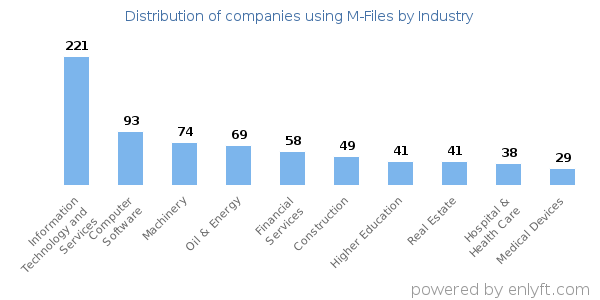 Companies using M-Files - Distribution by industry