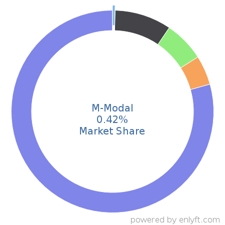 M-Modal market share in Healthcare is about 0.49%