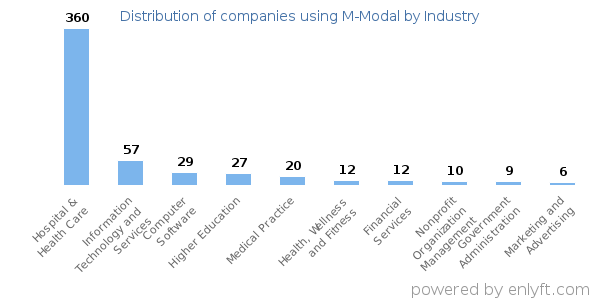 Companies using M-Modal - Distribution by industry