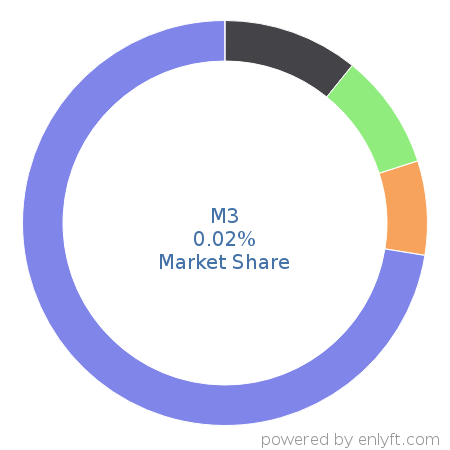 M3 market share in Travel & Hospitality is about 0.02%