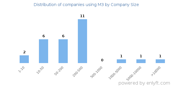 Companies using M3, by size (number of employees)