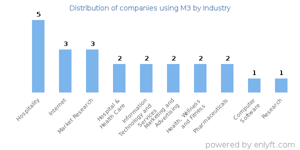 Companies using M3 - Distribution by industry