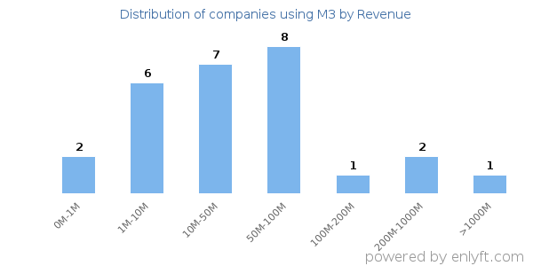 M3 clients - distribution by company revenue