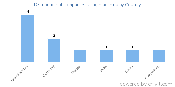 macchina customers by country