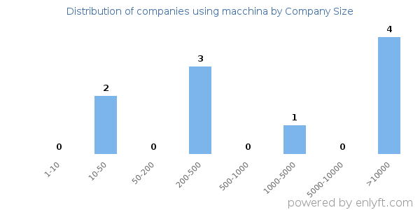 Companies using macchina, by size (number of employees)