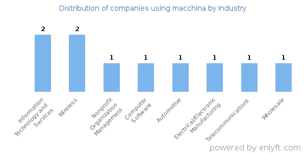 Companies using macchina - Distribution by industry