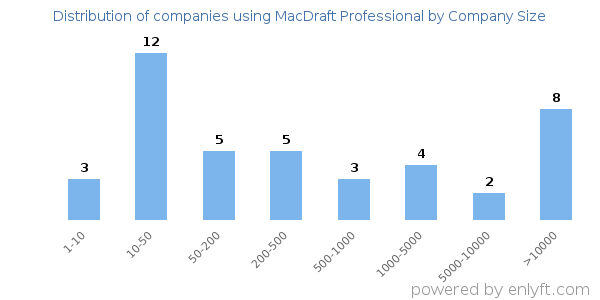 Companies using MacDraft Professional, by size (number of employees)