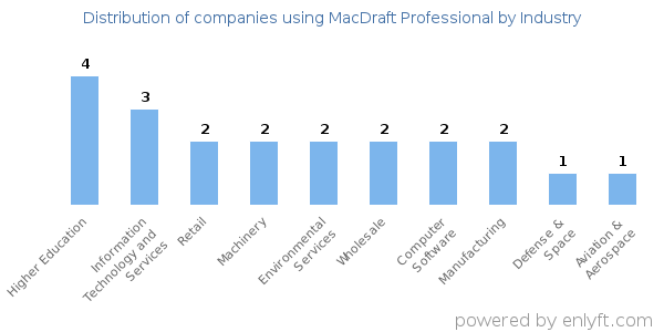 Companies using MacDraft Professional - Distribution by industry