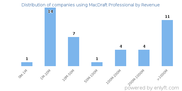 MacDraft Professional clients - distribution by company revenue