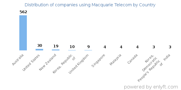 Macquarie Telecom customers by country