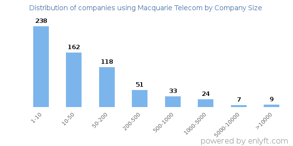 Companies using Macquarie Telecom, by size (number of employees)