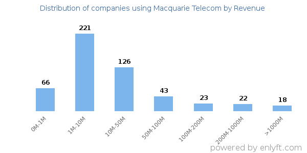 Macquarie Telecom clients - distribution by company revenue