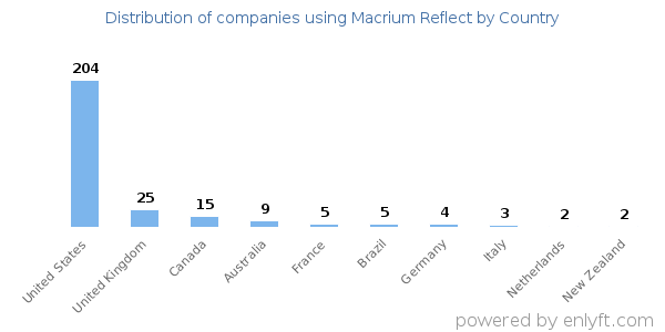 Macrium Reflect customers by country