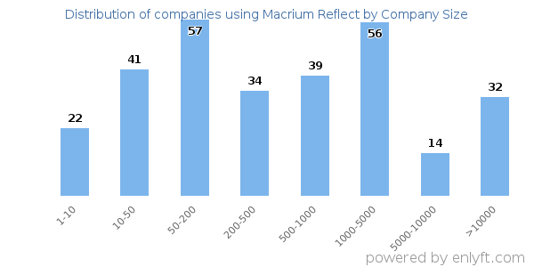 Companies using Macrium Reflect, by size (number of employees)