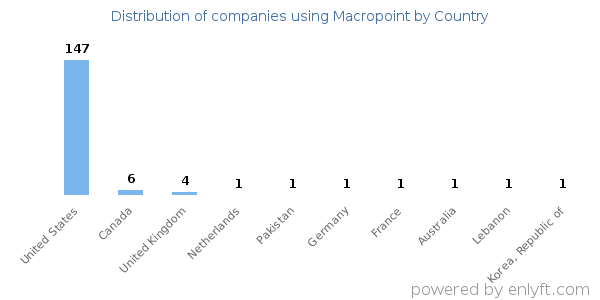 Macropoint customers by country