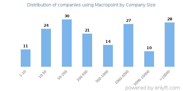 Companies using Macropoint, by size (number of employees)