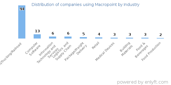 Companies using Macropoint - Distribution by industry