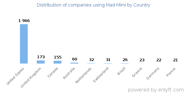 Mad Mimi customers by country