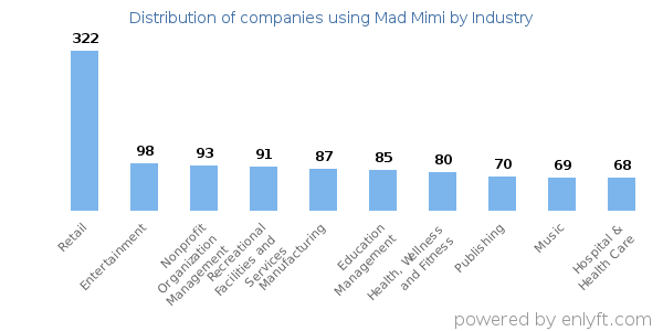 Companies using Mad Mimi - Distribution by industry