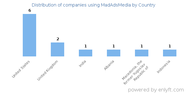 MadAdsMedia customers by country