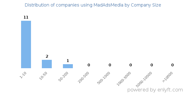 Companies using MadAdsMedia, by size (number of employees)