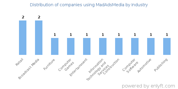 Companies using MadAdsMedia - Distribution by industry