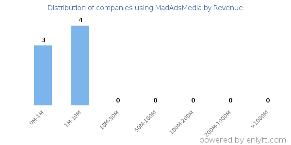 MadAdsMedia clients - distribution by company revenue