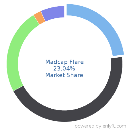 Madcap Flare market share in Help Authoring is about 16.04%