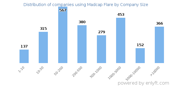 Companies using Madcap Flare, by size (number of employees)