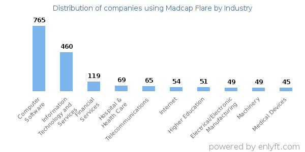 Companies using Madcap Flare - Distribution by industry