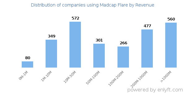 Madcap Flare clients - distribution by company revenue